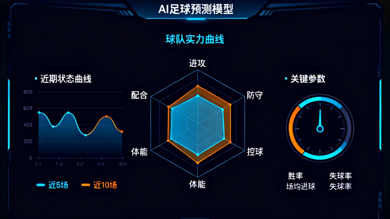 AI足球预测模型的数据可视化界面，深色主题下展示球队实力雷达图、近期状态曲线和关键参数仪表盘